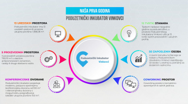 Na današnji dan prije godinu dana otvoren je Poduzetnički inkubator Vinkovci